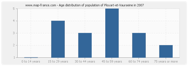 Age distribution of population of Ployart-et-Vaurseine in 2007