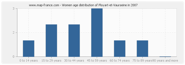 Women age distribution of Ployart-et-Vaurseine in 2007