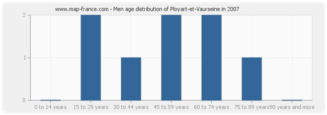 Men age distribution of Ployart-et-Vaurseine in 2007