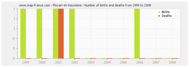Ployart-et-Vaurseine : Number of births and deaths from 1999 to 2008