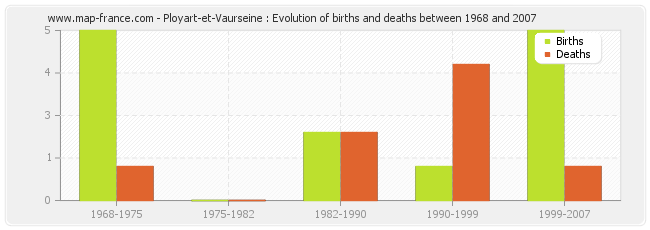 Ployart-et-Vaurseine : Evolution of births and deaths between 1968 and 2007