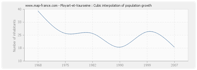 Ployart-et-Vaurseine : Cubic interpolation of population growth