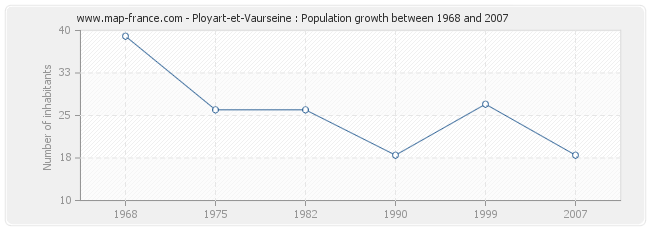 Population Ployart-et-Vaurseine