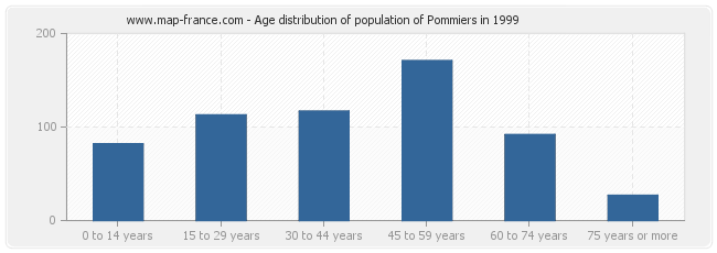 Age distribution of population of Pommiers in 1999