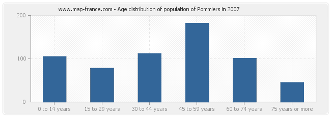 Age distribution of population of Pommiers in 2007