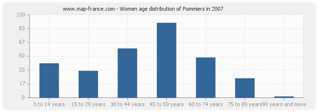 Women age distribution of Pommiers in 2007