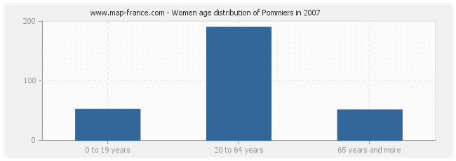Women age distribution of Pommiers in 2007