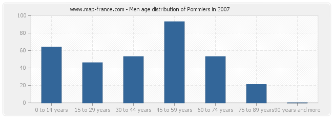 Men age distribution of Pommiers in 2007