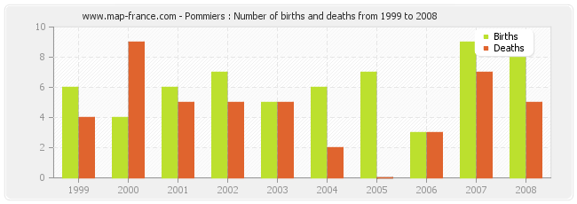 Pommiers : Number of births and deaths from 1999 to 2008