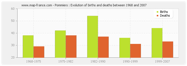 Pommiers : Evolution of births and deaths between 1968 and 2007