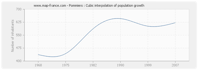 Pommiers : Cubic interpolation of population growth