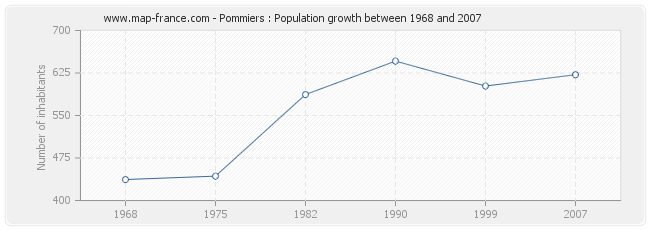 Population Pommiers