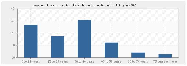 Age distribution of population of Pont-Arcy in 2007