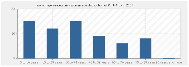 Women age distribution of Pont-Arcy in 2007