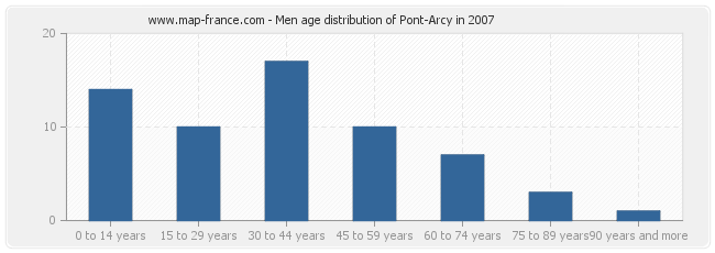 Men age distribution of Pont-Arcy in 2007