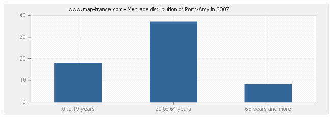 Men age distribution of Pont-Arcy in 2007