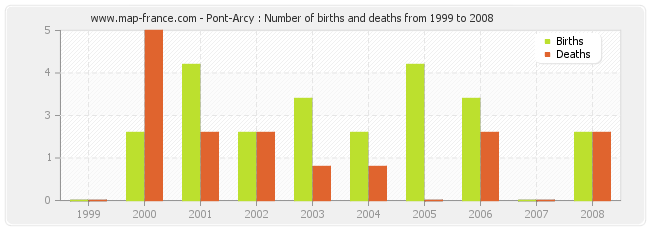 Pont-Arcy : Number of births and deaths from 1999 to 2008