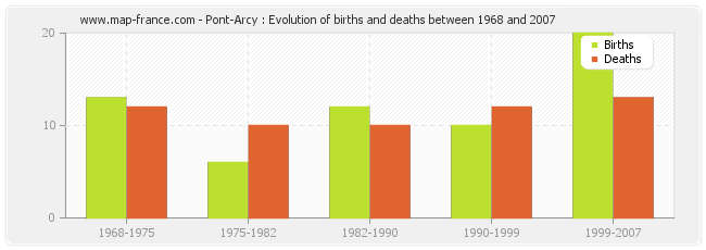 Pont-Arcy : Evolution of births and deaths between 1968 and 2007