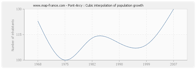 Pont-Arcy : Cubic interpolation of population growth