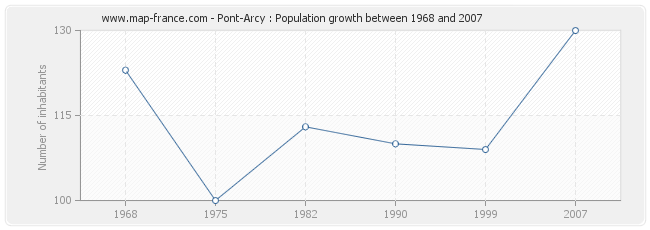 Population Pont-Arcy