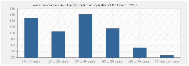 Age distribution of population of Pontavert in 2007