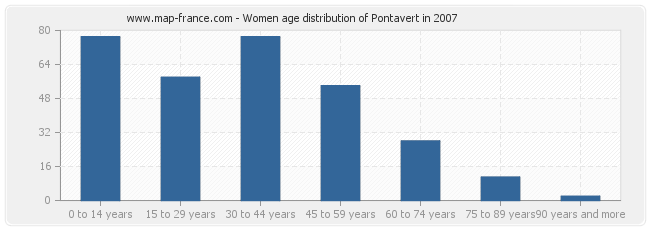 Women age distribution of Pontavert in 2007