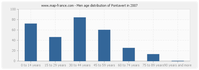 Men age distribution of Pontavert in 2007
