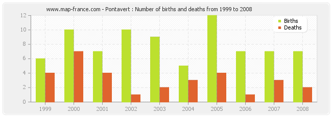Pontavert : Number of births and deaths from 1999 to 2008