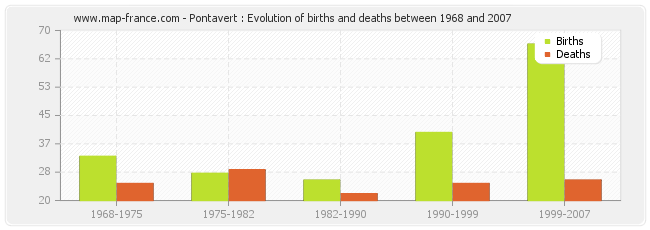 Pontavert : Evolution of births and deaths between 1968 and 2007