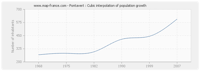 Pontavert : Cubic interpolation of population growth