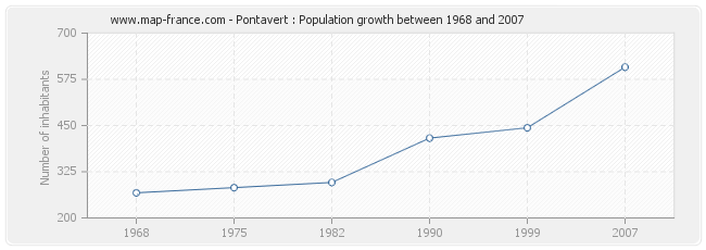 Population Pontavert