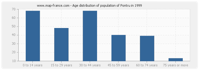Age distribution of population of Pontru in 1999