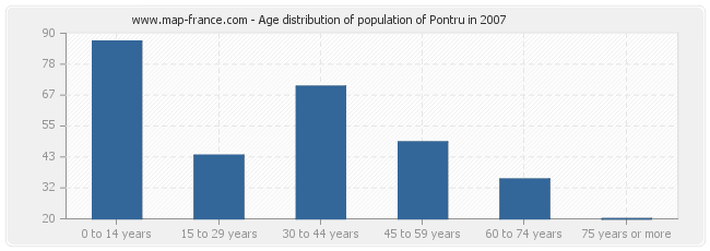 Age distribution of population of Pontru in 2007