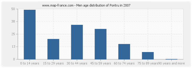 Men age distribution of Pontru in 2007