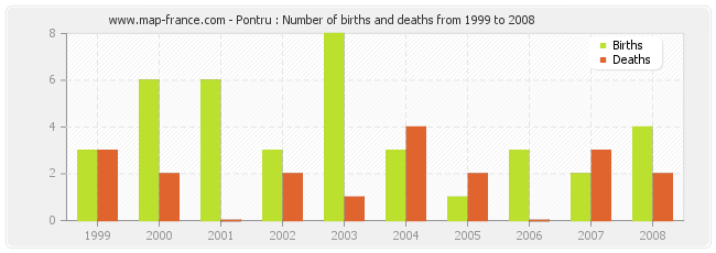Pontru : Number of births and deaths from 1999 to 2008