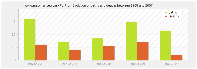 Pontru : Evolution of births and deaths between 1968 and 2007