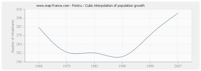 Pontru : Cubic interpolation of population growth