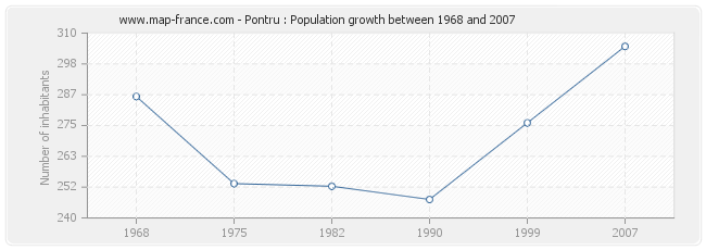 Population Pontru