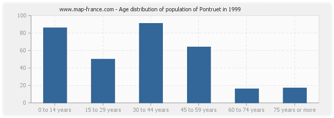 Age distribution of population of Pontruet in 1999