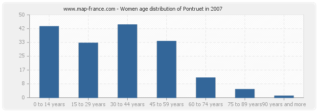 Women age distribution of Pontruet in 2007