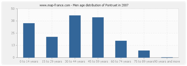 Men age distribution of Pontruet in 2007