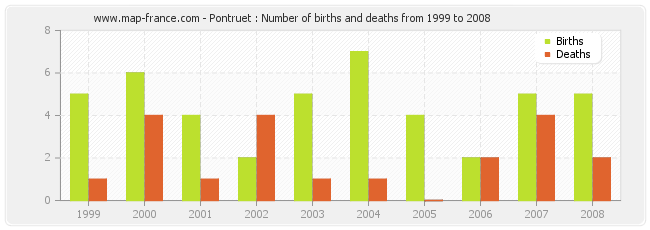 Pontruet : Number of births and deaths from 1999 to 2008