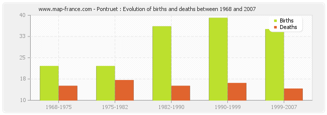Pontruet : Evolution of births and deaths between 1968 and 2007
