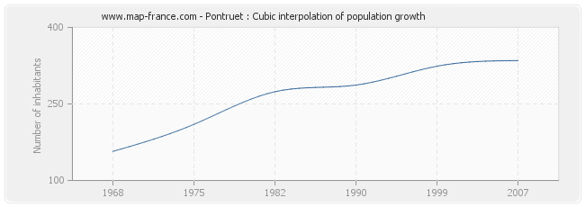 Pontruet : Cubic interpolation of population growth