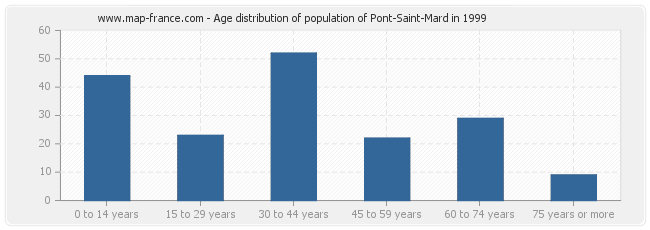 Age distribution of population of Pont-Saint-Mard in 1999