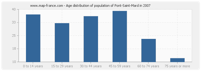 Age distribution of population of Pont-Saint-Mard in 2007
