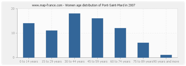 Women age distribution of Pont-Saint-Mard in 2007