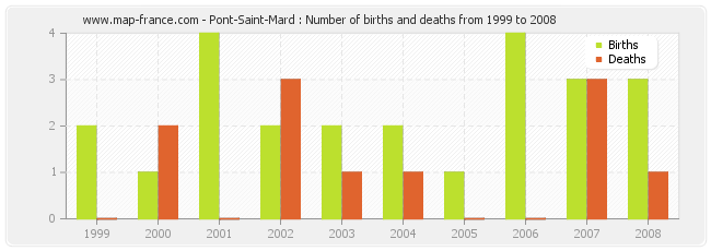 Pont-Saint-Mard : Number of births and deaths from 1999 to 2008
