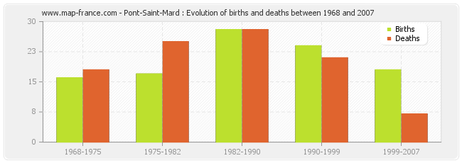 Pont-Saint-Mard : Evolution of births and deaths between 1968 and 2007
