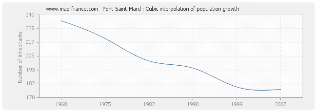 Pont-Saint-Mard : Cubic interpolation of population growth